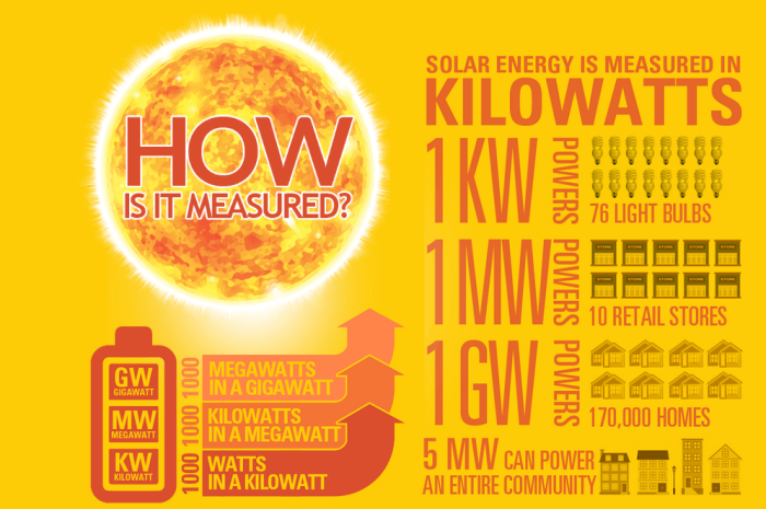 How is Solar Power Measured - Devert Energy Fun Facts