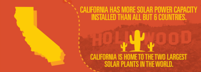 California Has More Solar Power Capacity Installed Than All But 6 Countries... Devert Energy Fun Facts